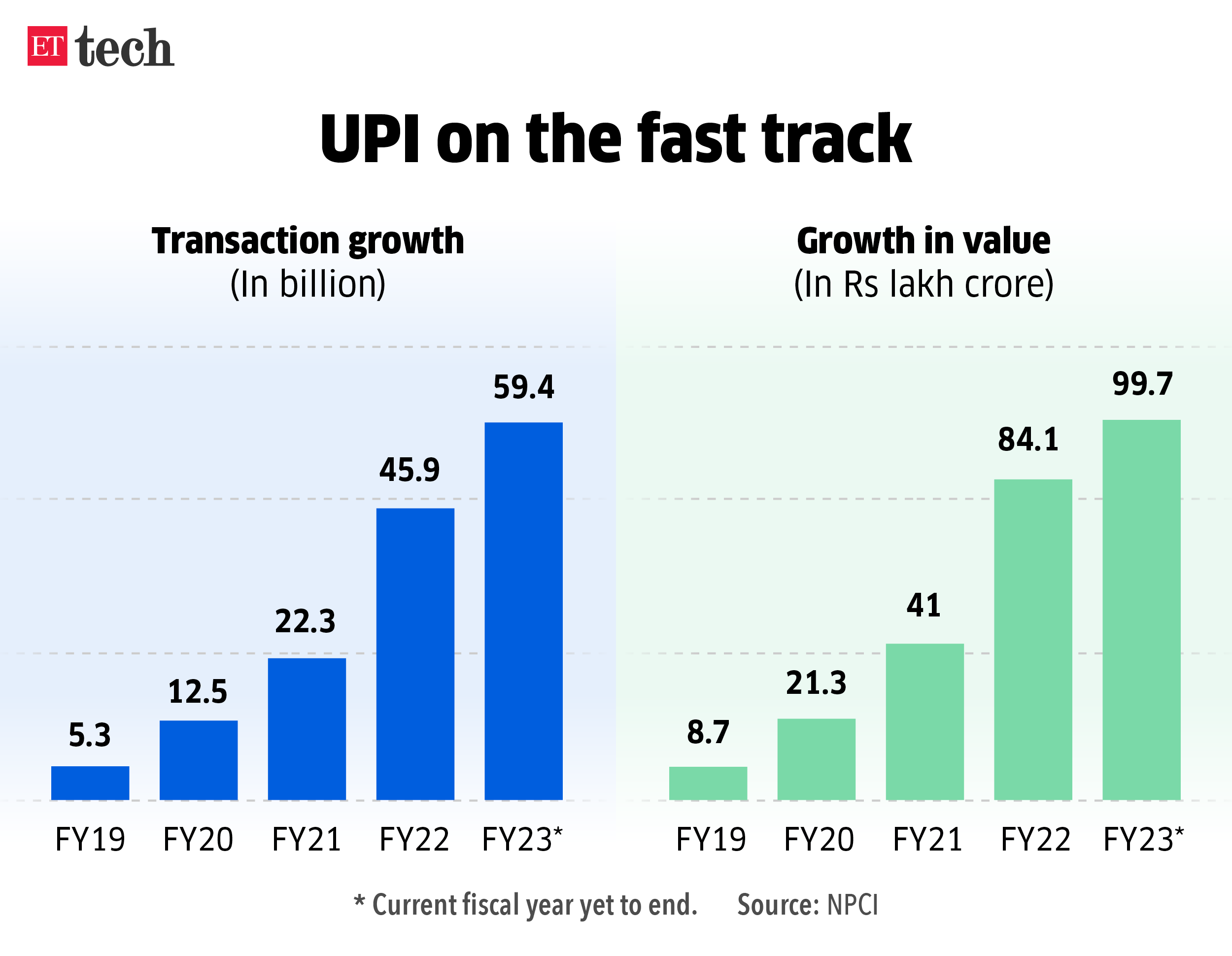 UPI on the fast track
